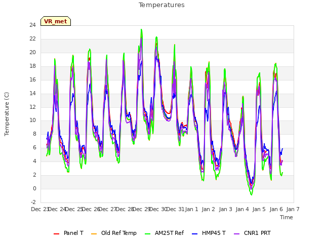 plot of Temperatures