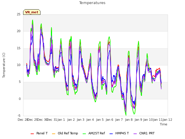 plot of Temperatures