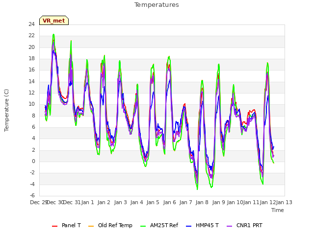 plot of Temperatures