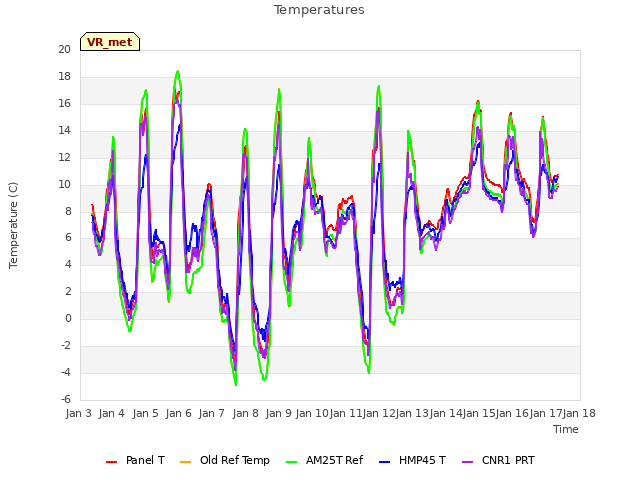 plot of Temperatures