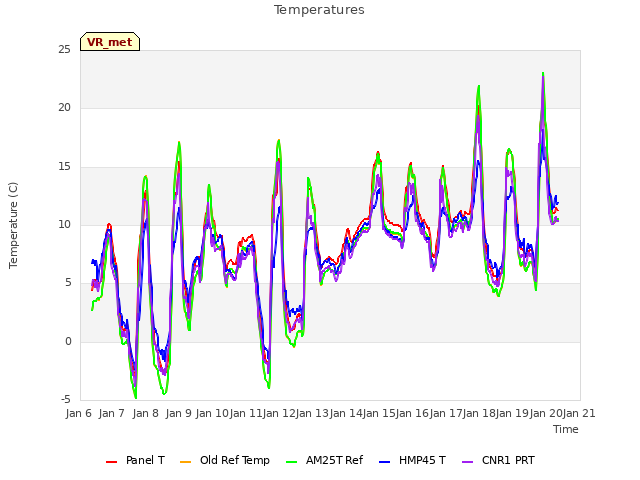 plot of Temperatures