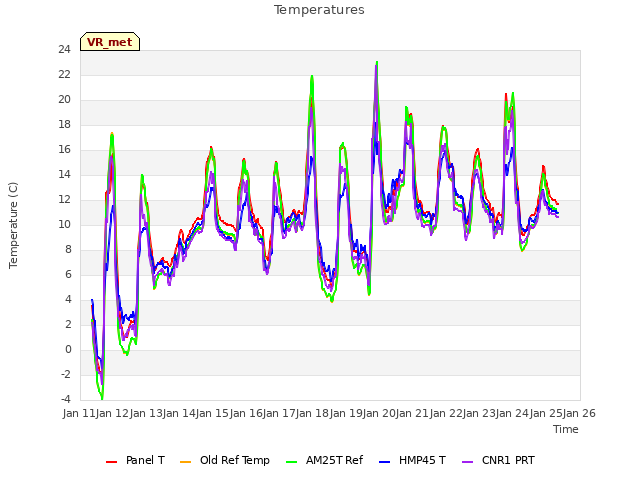 plot of Temperatures