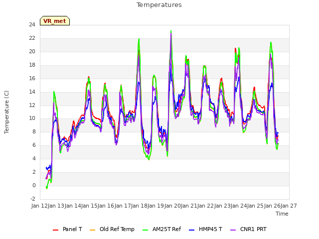 plot of Temperatures