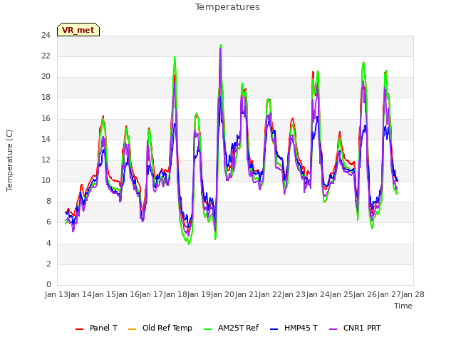 plot of Temperatures