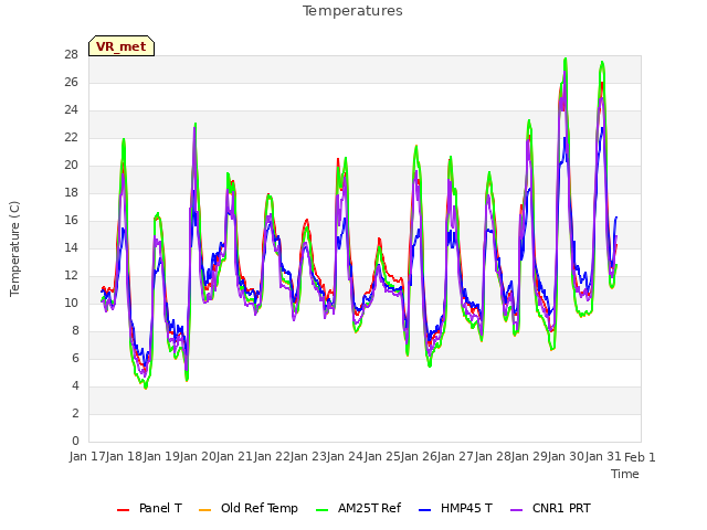 plot of Temperatures