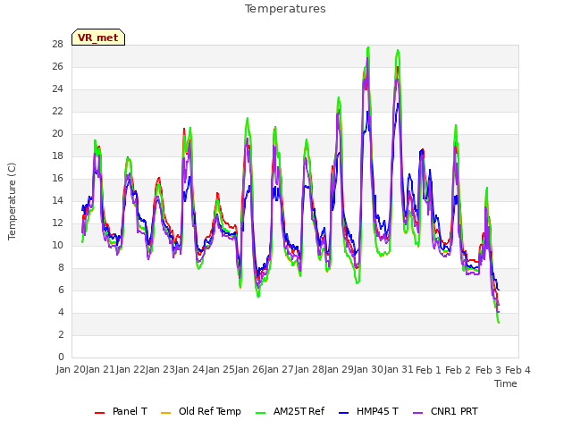 plot of Temperatures