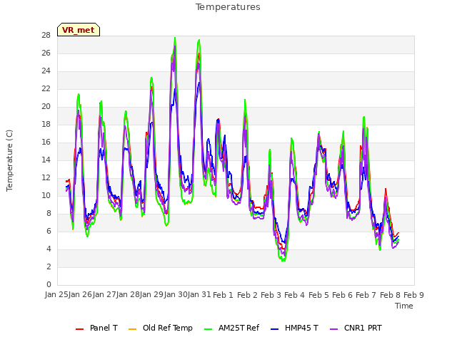 plot of Temperatures