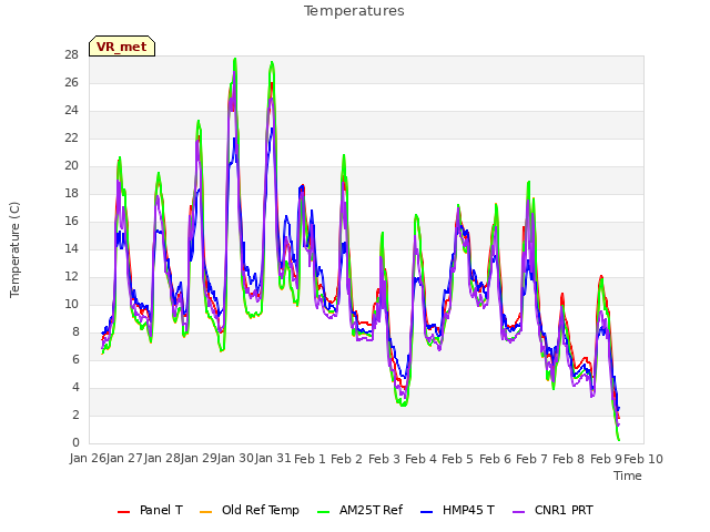 plot of Temperatures