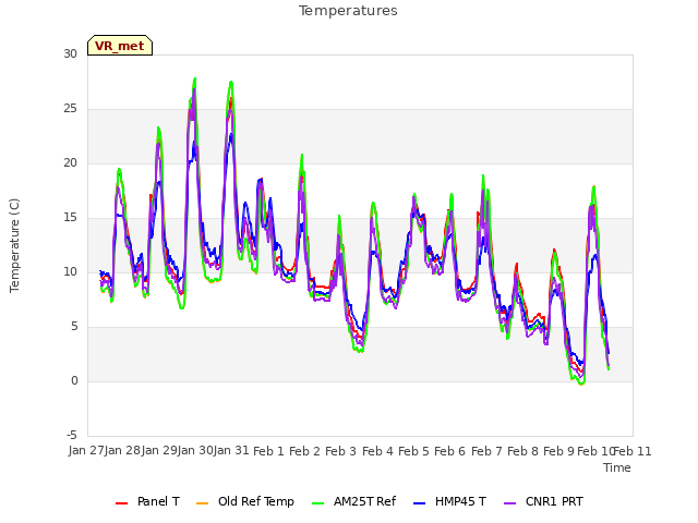 plot of Temperatures