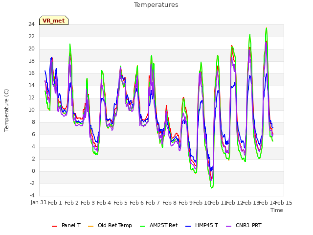 plot of Temperatures