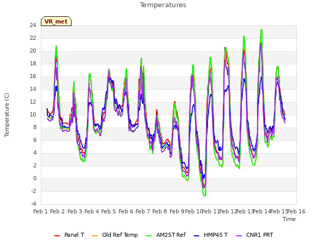 plot of Temperatures