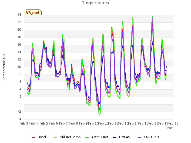 plot of Temperatures