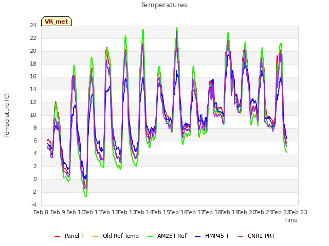 plot of Temperatures