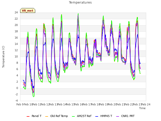 plot of Temperatures