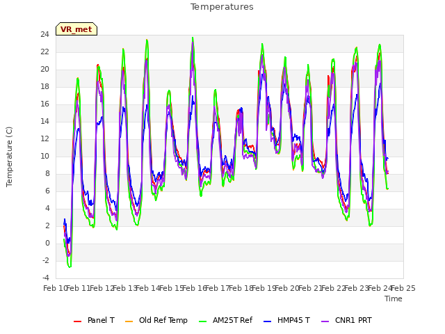 plot of Temperatures