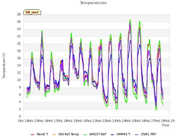 plot of Temperatures