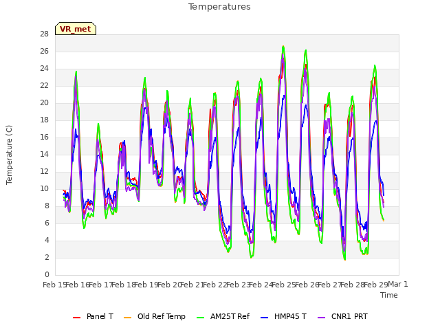 plot of Temperatures