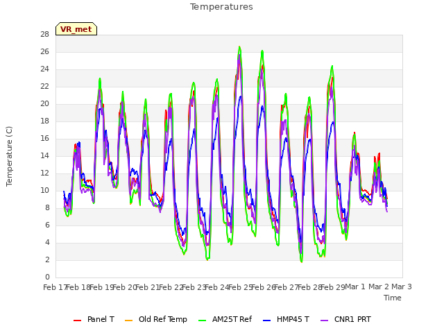 plot of Temperatures