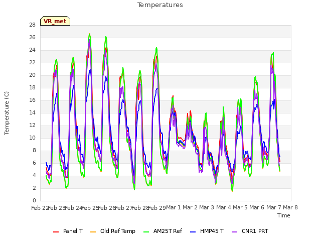 plot of Temperatures