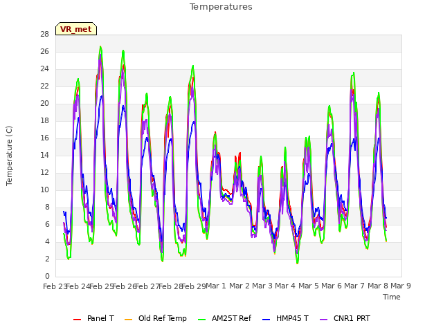 plot of Temperatures