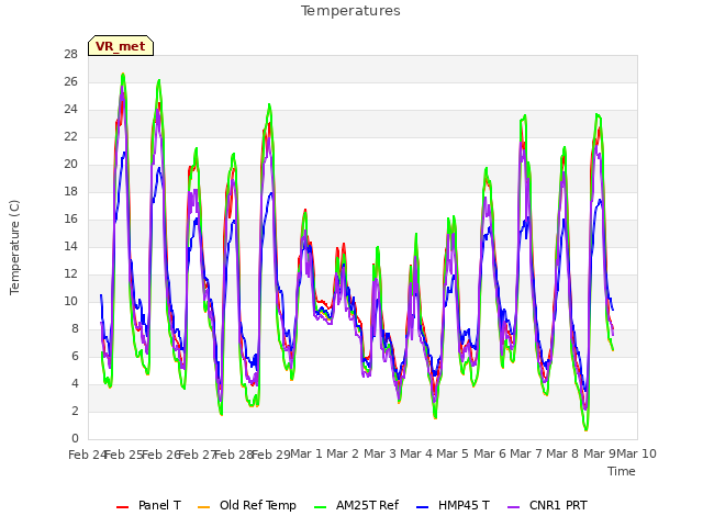 plot of Temperatures