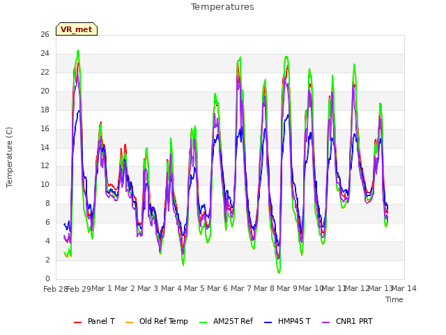 plot of Temperatures