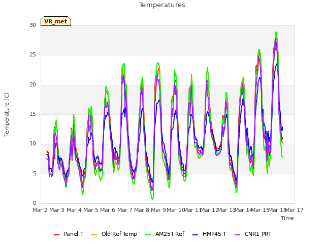 plot of Temperatures