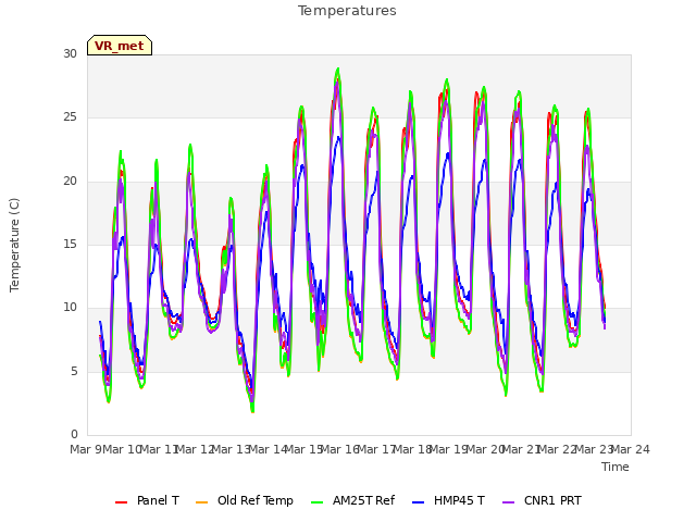 plot of Temperatures