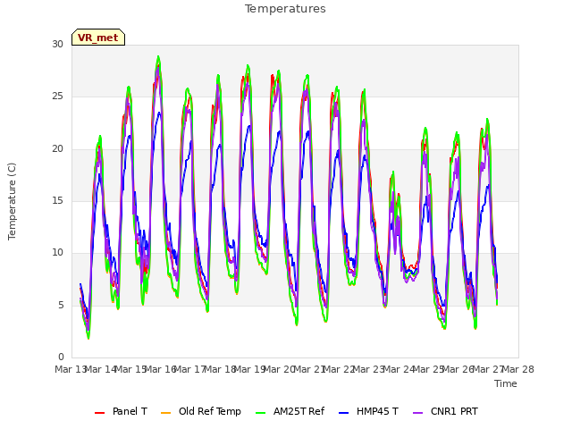 plot of Temperatures