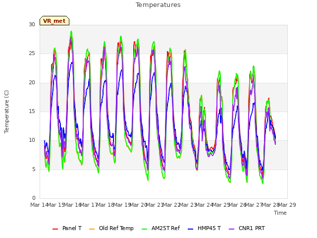 plot of Temperatures