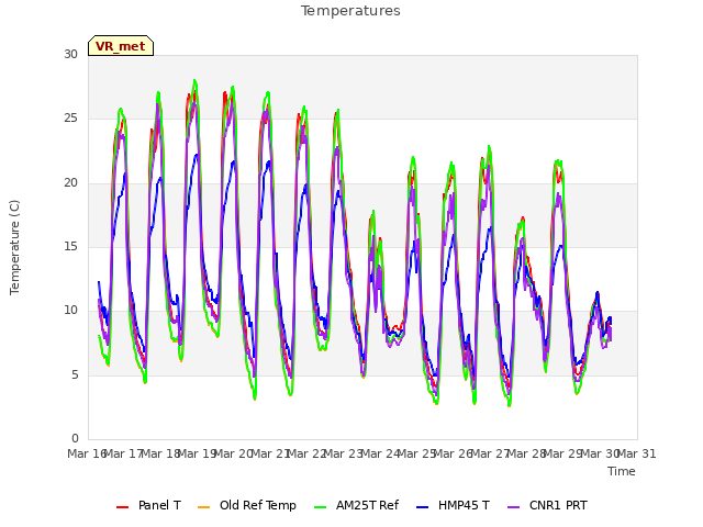 plot of Temperatures