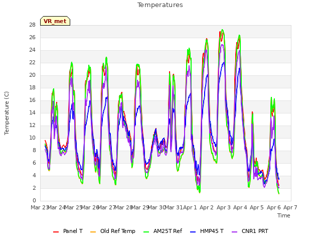 plot of Temperatures