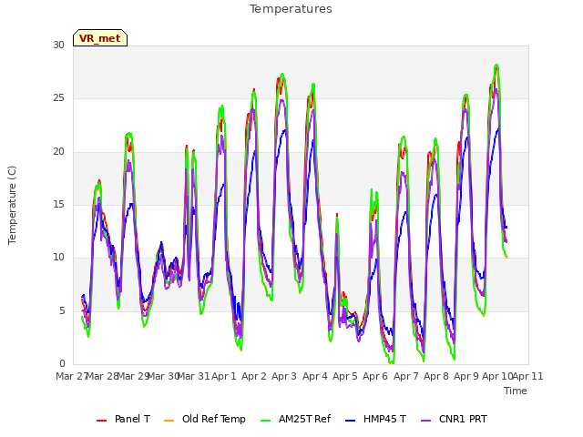 plot of Temperatures