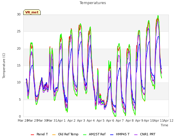 plot of Temperatures