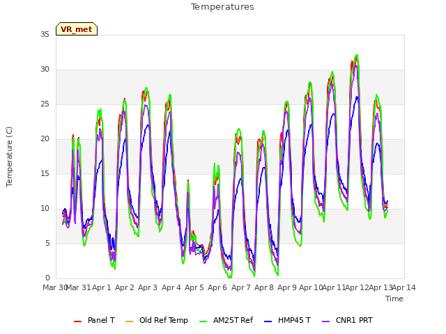 plot of Temperatures