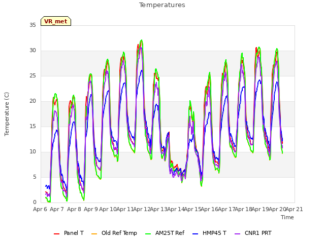 plot of Temperatures