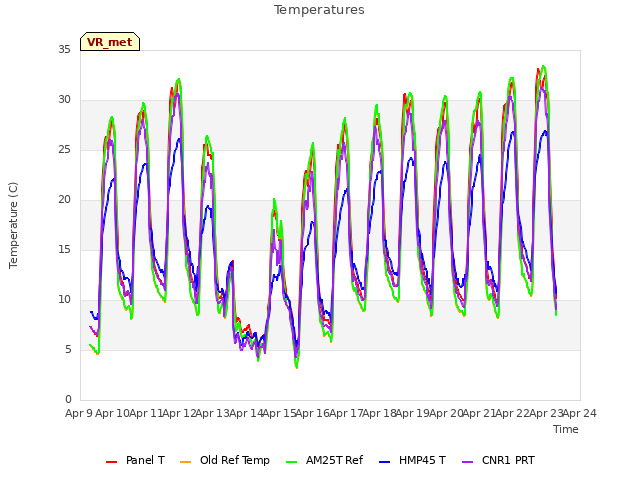 plot of Temperatures