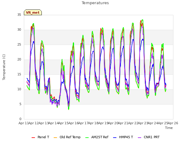 plot of Temperatures