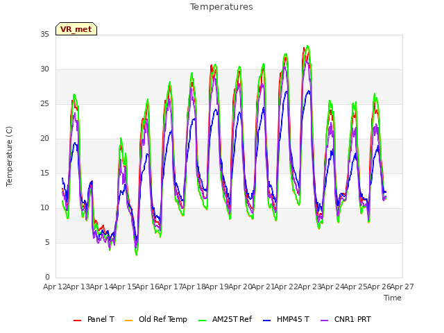 plot of Temperatures