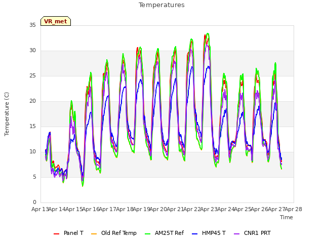 plot of Temperatures