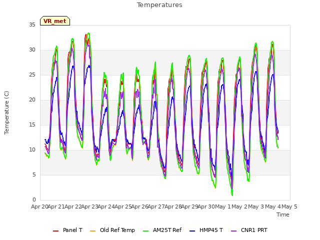 plot of Temperatures