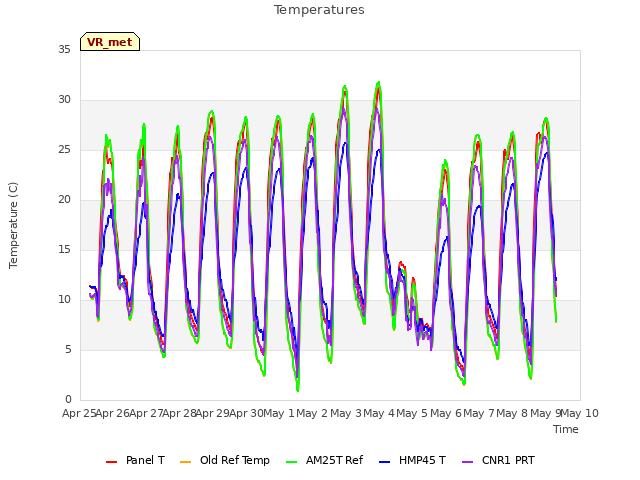 plot of Temperatures