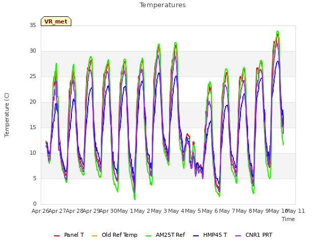 plot of Temperatures