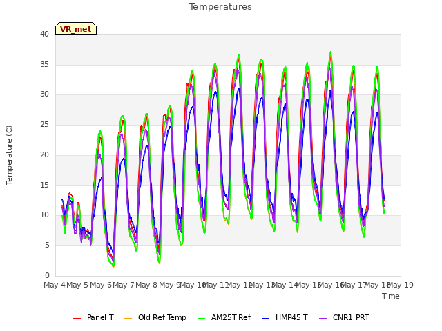 plot of Temperatures