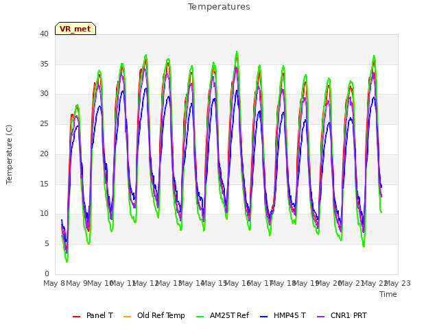 plot of Temperatures