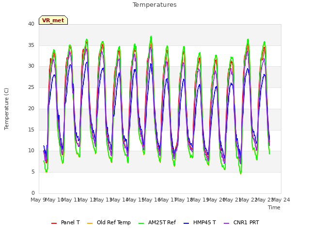 plot of Temperatures