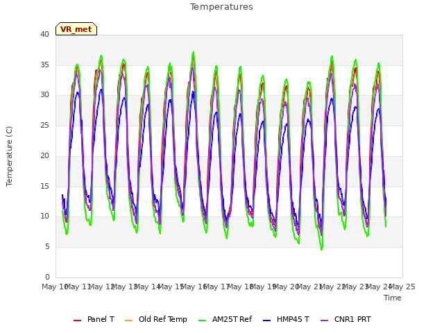 plot of Temperatures