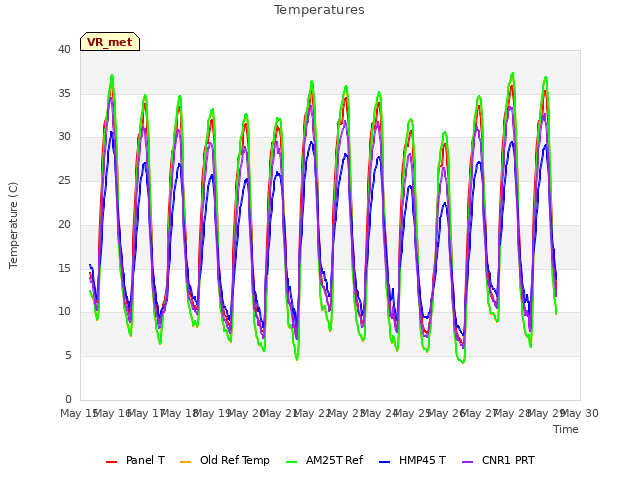 plot of Temperatures