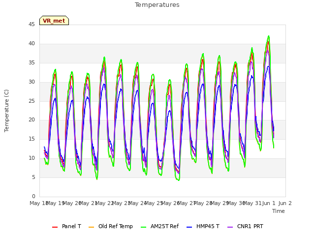 plot of Temperatures