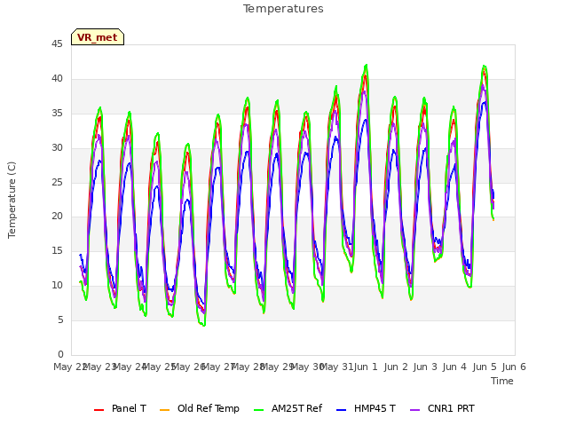 plot of Temperatures